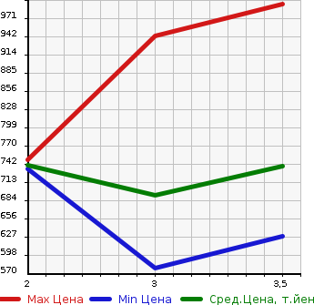 Аукционная статистика: График изменения цены HINO OTHER 2010 FR1EXYG в зависимости от аукционных оценок