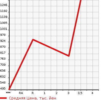 Аукционная статистика: График изменения цены HINO PROFIA 2006 FR1EXYJ в зависимости от аукционных оценок