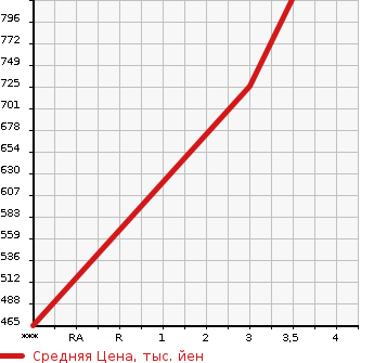Аукционная статистика: График изменения цены HINO PROFIA 2012 FR1EZBG в зависимости от аукционных оценок