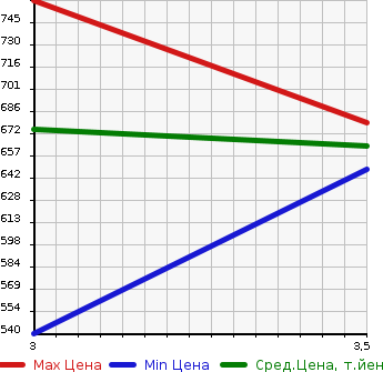 Аукционная статистика: График изменения цены HINO PROFIA 2013 FR1EZBG в зависимости от аукционных оценок