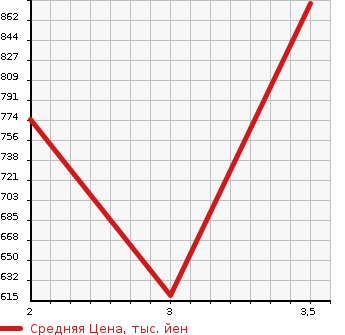 Аукционная статистика: График изменения цены HINO OTHER 2011 FR1EZBG в зависимости от аукционных оценок