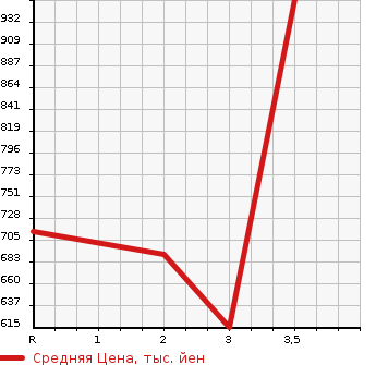 Аукционная статистика: График изменения цены HINO OTHER 2012 FR1EZBG в зависимости от аукционных оценок