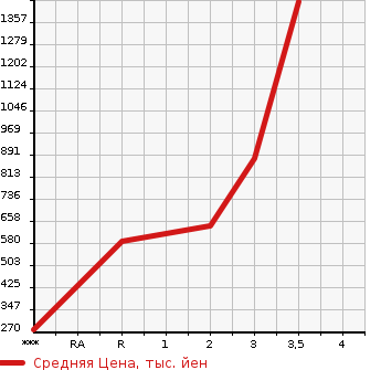Аукционная статистика: График изменения цены HINO PROFIA 2004 FR1EZWG в зависимости от аукционных оценок