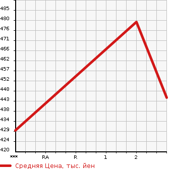 Аукционная статистика: График изменения цены HINO PROFIA 2006 FR1EZWG в зависимости от аукционных оценок
