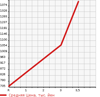Аукционная статистика: График изменения цены HINO OTHER 2005 FR1EZWG в зависимости от аукционных оценок