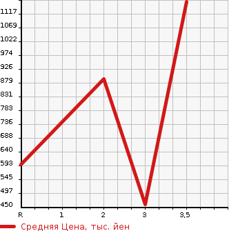 Аукционная статистика: График изменения цены HINO REISE II 2006 FR1EZWG в зависимости от аукционных оценок