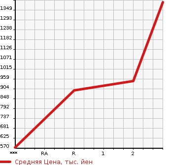 Аукционная статистика: График изменения цены HINO PROFIA 2006 FR1EZYG в зависимости от аукционных оценок