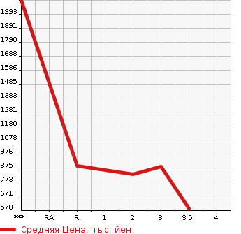 Аукционная статистика: График изменения цены HINO PROFIA 2007 FR1EZYG в зависимости от аукционных оценок