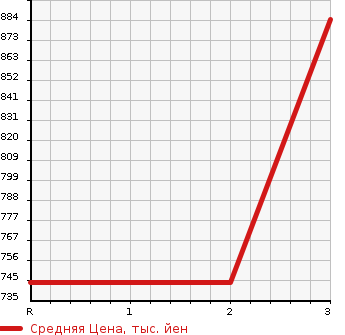 Аукционная статистика: График изменения цены HINO PROFIA 2008 FR1EZYG в зависимости от аукционных оценок