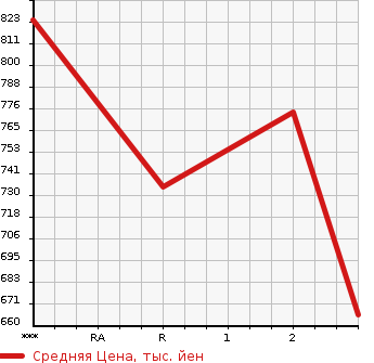 Аукционная статистика: График изменения цены HINO PROFIA 2009 FR1EZYG в зависимости от аукционных оценок
