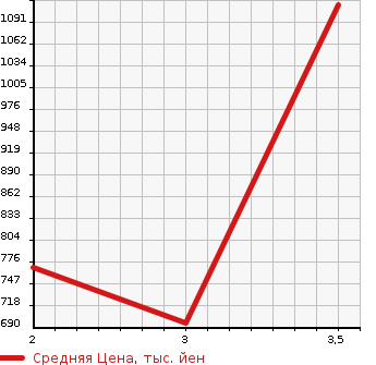 Аукционная статистика: График изменения цены HINO TRUCK BIHIN 2006 FR1EZYG в зависимости от аукционных оценок