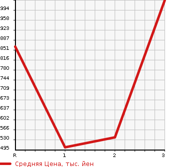 Аукционная статистика: График изменения цены HINO OTHER 2010 FR1EZYG в зависимости от аукционных оценок