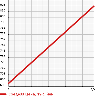 Аукционная статистика: График изменения цены HINO OTHER 2001 FR1KXHA в зависимости от аукционных оценок