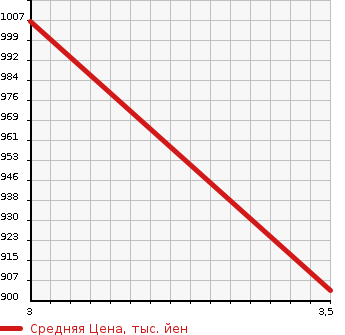Аукционная статистика: График изменения цены HINO OTHER 1997 FR1KZDA в зависимости от аукционных оценок