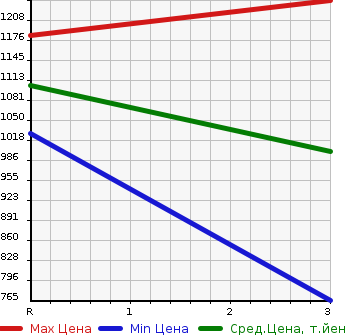 Аукционная статистика: График изменения цены HINO PROFIA 2000 FR1KZHA в зависимости от аукционных оценок