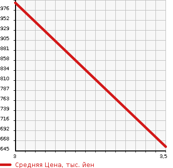 Аукционная статистика: График изменения цены HINO OTHER 2001 FR1KZHA в зависимости от аукционных оценок