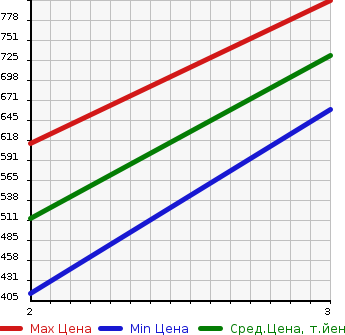 Аукционная статистика: График изменения цены HINO OTHER 2002 FR1KZHG в зависимости от аукционных оценок