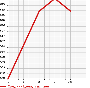 Аукционная статистика: График изменения цены HINO OTHER 2003 FR1KZHG в зависимости от аукционных оценок