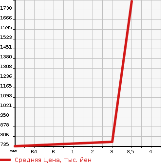Аукционная статистика: График изменения цены HINO PROFIA 2001 FR2PPHA в зависимости от аукционных оценок