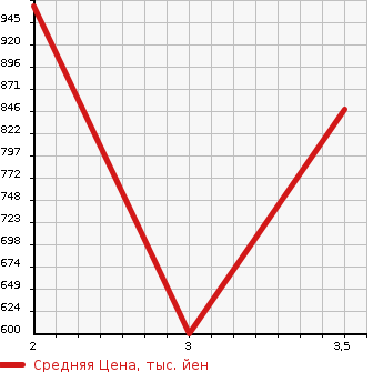 Аукционная статистика: График изменения цены HINO OTHER 2003 FR2PPHA в зависимости от аукционных оценок