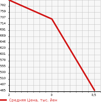 Аукционная статистика: График изменения цены HINO OTHER 2003 FR2PXHA в зависимости от аукционных оценок
