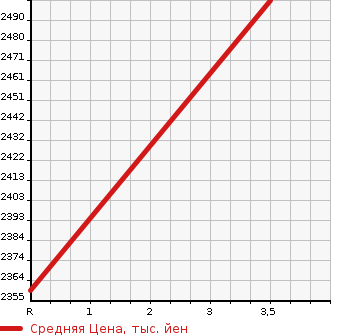 Аукционная статистика: График изменения цены HINO PROFIA 2010 FS1AKAA в зависимости от аукционных оценок