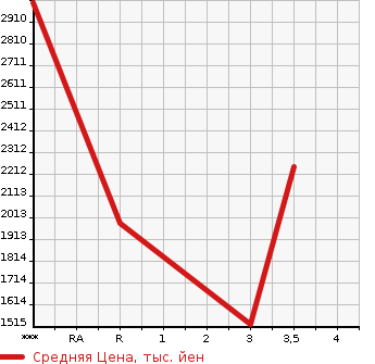 Аукционная статистика: График изменения цены HINO PROFIA 2013 FS1AKAA в зависимости от аукционных оценок