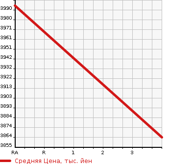 Аукционная статистика: График изменения цены HINO OTHER 2012 FS1AKAA в зависимости от аукционных оценок