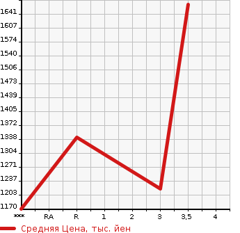 Аукционная статистика: График изменения цены HINO PROFIA 2008 FS1AKXA в зависимости от аукционных оценок