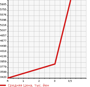 Аукционная статистика: График изменения цены HINO PROFIA 2012 FS1EKAA в зависимости от аукционных оценок