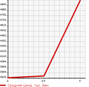 Аукционная статистика: График изменения цены HINO PROFIA 2014 FS1EKAA в зависимости от аукционных оценок