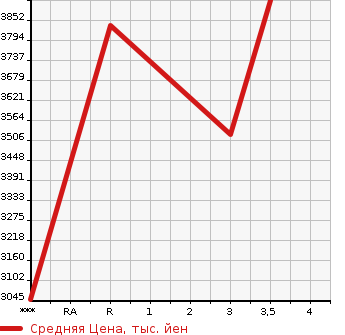 Аукционная статистика: График изменения цены HINO PROFIA 2014 FS1EKDA в зависимости от аукционных оценок