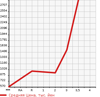 Аукционная статистика: График изменения цены HINO PROFIA 2004 FS1EKJA в зависимости от аукционных оценок