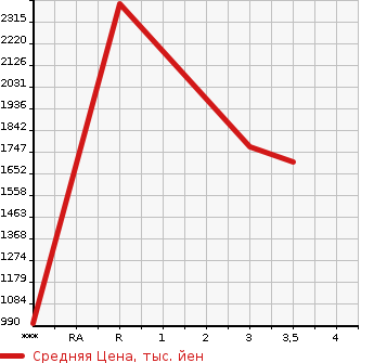 Аукционная статистика: График изменения цены HINO PROFIA 2005 FS1EKJA в зависимости от аукционных оценок