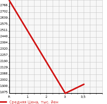 Аукционная статистика: График изменения цены HINO PROFIA 2006 FS1EKJA в зависимости от аукционных оценок