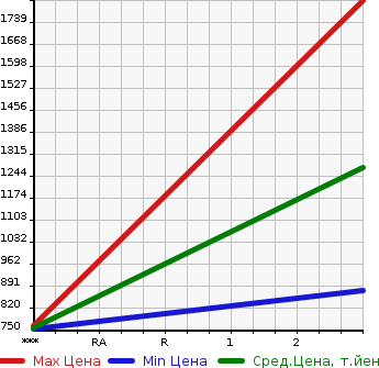 Аукционная статистика: График изменения цены HINO OTHER 2004 FS1EKJA в зависимости от аукционных оценок