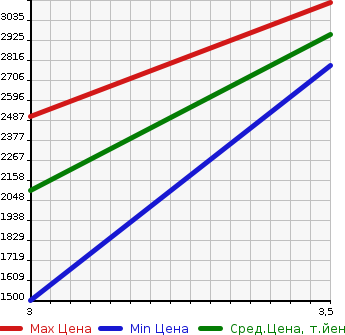 Аукционная статистика: График изменения цены HINO PROFIA 2006 FS1EKXA в зависимости от аукционных оценок