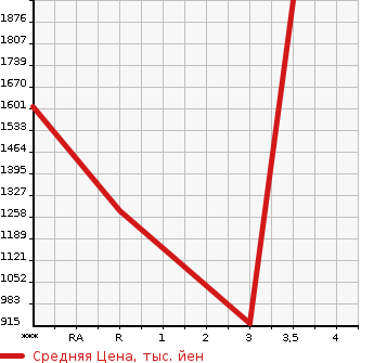 Аукционная статистика: График изменения цены HINO PROFIA 2007 FS1EKXA в зависимости от аукционных оценок