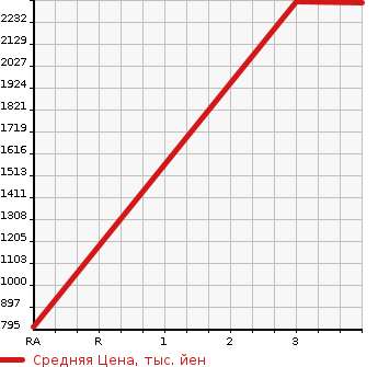 Аукционная статистика: График изменения цены HINO PROFIA 2008 FS1EKXA в зависимости от аукционных оценок