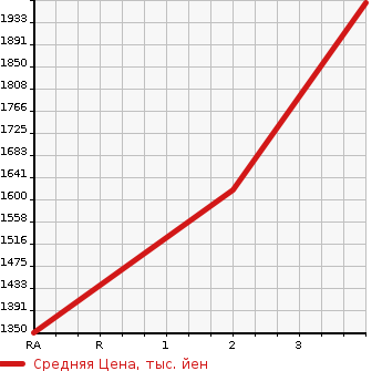 Аукционная статистика: График изменения цены HINO OTHER 2006 FS1EKXA в зависимости от аукционных оценок