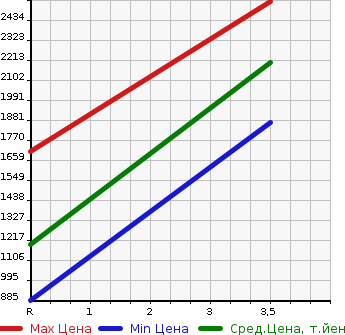 Аукционная статистика: График изменения цены HINO OTHER 2007 FS1EKXA в зависимости от аукционных оценок