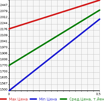 Аукционная статистика: График изменения цены HINO OTHER 2008 FS1EKXA в зависимости от аукционных оценок