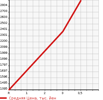 Аукционная статистика: График изменения цены HINO PROFIA 2012 FS1EPBA в зависимости от аукционных оценок