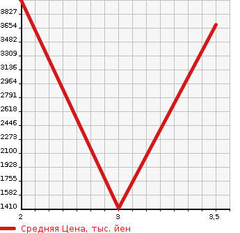 Аукционная статистика: График изменения цены HINO OTHER 2011 FS1EPBA в зависимости от аукционных оценок