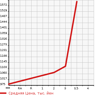 Аукционная статистика: График изменения цены HINO PROFIA 2005 FS1EPWA в зависимости от аукционных оценок