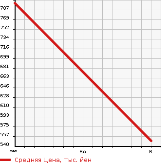Аукционная статистика: График изменения цены HINO PROFIA 2005 FS1EWWG в зависимости от аукционных оценок