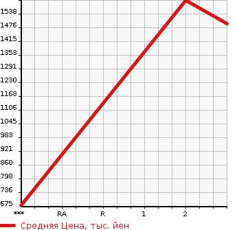 Аукционная статистика: График изменения цены HINO PROFIA 2008 FS1EWYA в зависимости от аукционных оценок