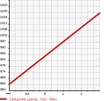Аукционная статистика: График изменения цены HINO PROFIA 2005 FS1EZWA в зависимости от аукционных оценок