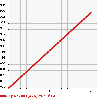 Аукционная статистика: График изменения цены HINO PROFIA 2005 FS1EZWG в зависимости от аукционных оценок