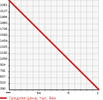 Аукционная статистика: График изменения цены HINO OTHER 2004 FS1EZWG в зависимости от аукционных оценок
